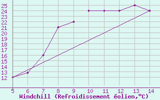 Courbe du refroidissement olien pour Usak