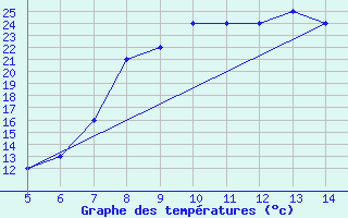 Courbe de tempratures pour Usak