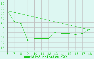Courbe de l'humidit relative pour Aksehir