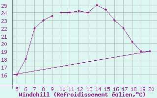 Courbe du refroidissement olien pour Kefalhnia Airport