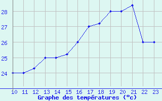 Courbe de tempratures pour Tabatinga