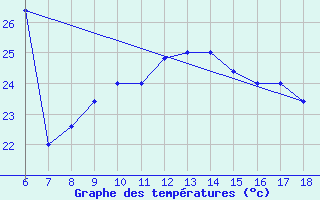 Courbe de tempratures pour Cap Mele (It)