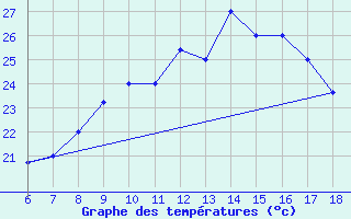 Courbe de tempratures pour Bou-Saada