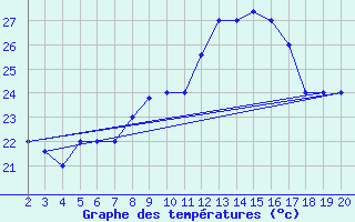 Courbe de tempratures pour Chios Airport