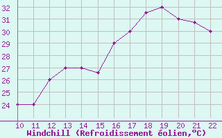 Courbe du refroidissement olien pour San Joaquin