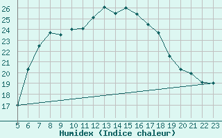 Courbe de l'humidex pour Braunlage