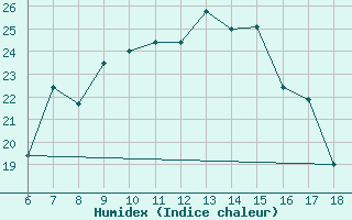 Courbe de l'humidex pour Messina