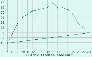 Courbe de l'humidex pour Florennes (Be)