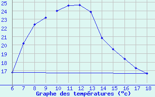 Courbe de tempratures pour Urfa