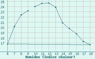 Courbe de l'humidex pour Urfa