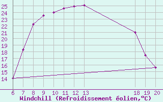 Courbe du refroidissement olien pour Pazin