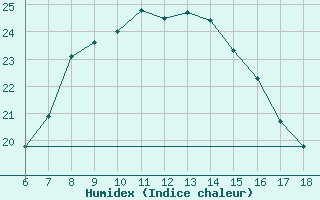 Courbe de l'humidex pour Nevsehir