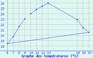 Courbe de tempratures pour Bjelovar