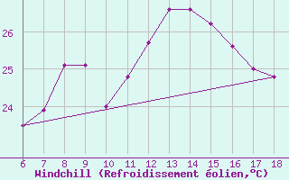 Courbe du refroidissement olien pour Ordu