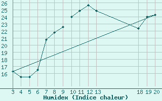 Courbe de l'humidex pour Komiza