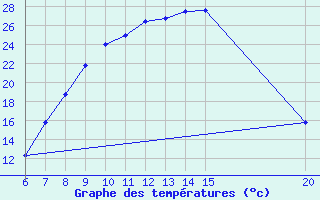 Courbe de tempratures pour Tuzla