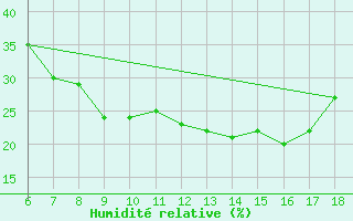 Courbe de l'humidit relative pour Nigde