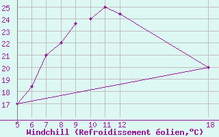 Courbe du refroidissement olien pour Kefalhnia Airport