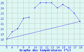 Courbe de tempratures pour M. Calamita