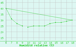 Courbe de l'humidit relative pour Igdir