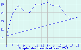 Courbe de tempratures pour Cap Mele (It)