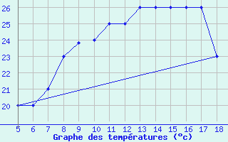 Courbe de tempratures pour M. Calamita