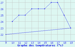 Courbe de tempratures pour Pontecagnano Air Force Base