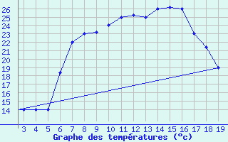 Courbe de tempratures pour Chios Airport