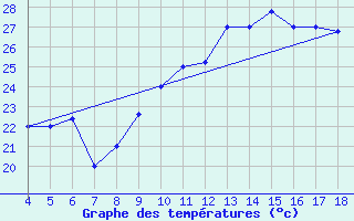 Courbe de tempratures pour Piacenza