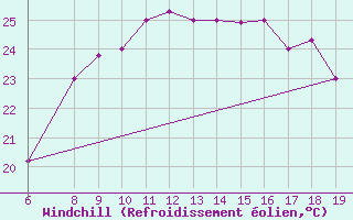 Courbe du refroidissement olien pour Casablanca