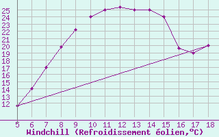 Courbe du refroidissement olien pour Guidonia