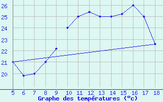 Courbe de tempratures pour M. Calamita