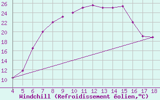 Courbe du refroidissement olien pour Akhisar