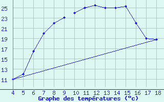 Courbe de tempratures pour Akhisar