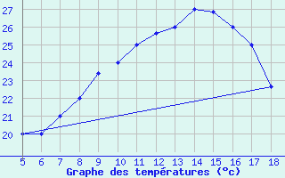 Courbe de tempratures pour M. Calamita