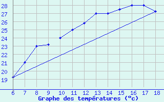 Courbe de tempratures pour Bou-Saada