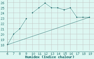 Courbe de l'humidex pour Casablanca