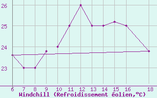 Courbe du refroidissement olien pour Kefalhnia Airport