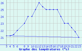 Courbe de tempratures pour Capo Caccia