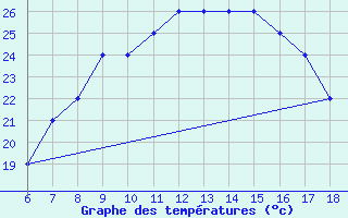 Courbe de tempratures pour Albenga