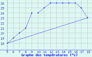 Courbe de tempratures pour M. Calamita