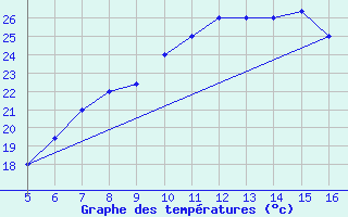 Courbe de tempratures pour Ismailia