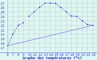 Courbe de tempratures pour Kelibia