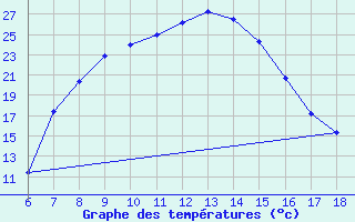 Courbe de tempratures pour Cankiri