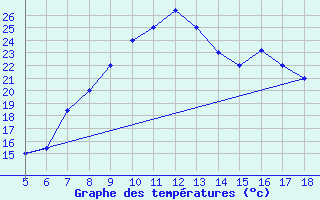 Courbe de tempratures pour Capo Frasca