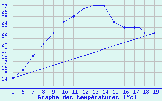 Courbe de tempratures pour Burgos (Esp)