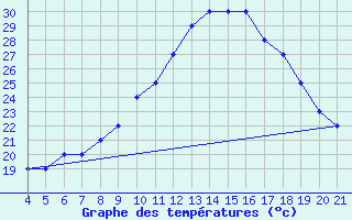 Courbe de tempratures pour Logrono (Esp)