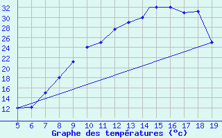 Courbe de tempratures pour Burgos (Esp)