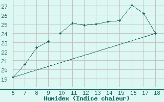 Courbe de l'humidex pour Torino / Bric Della Croce