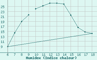 Courbe de l'humidex pour Cankiri